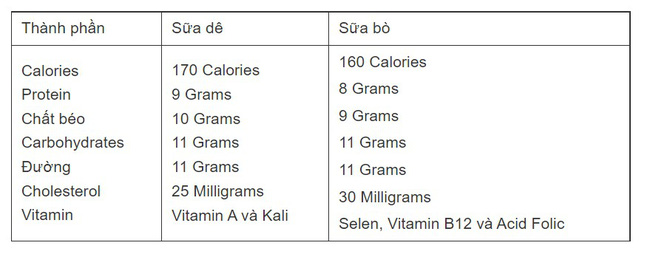 Sữa bò hay sữa dê dễ gây dị ứng hơn?