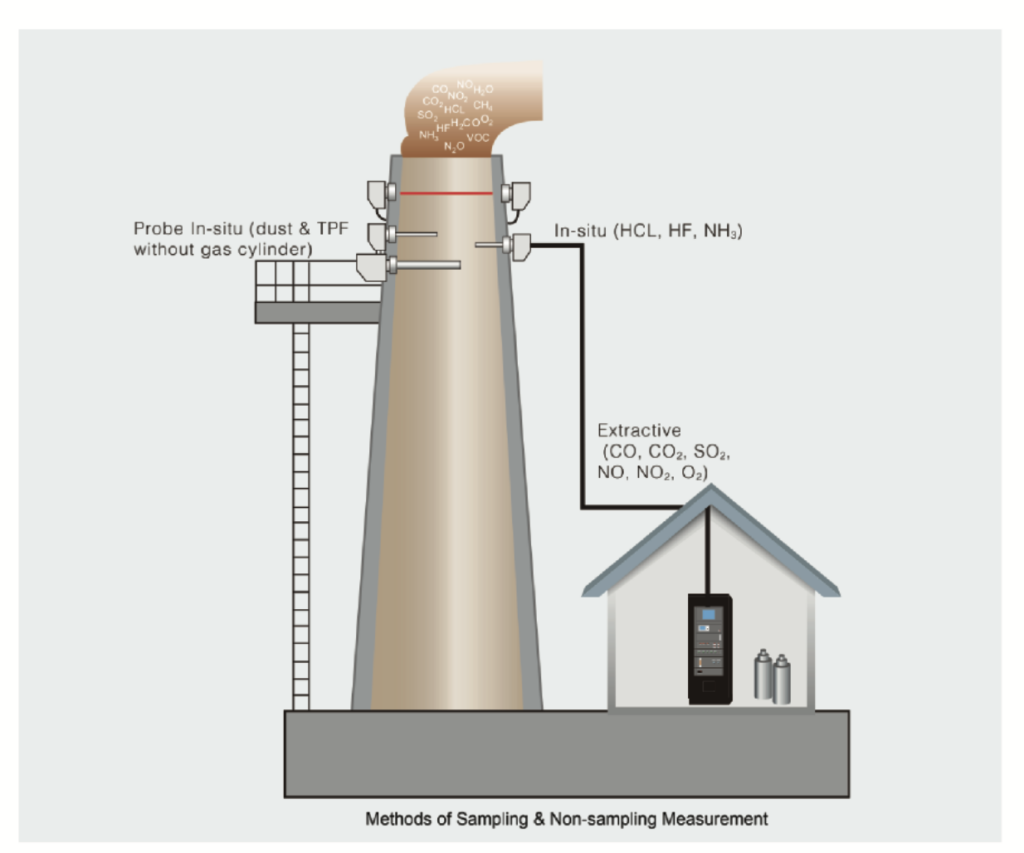 Nguyên lý của hệ thống quan trắc khí thải tự động, liên tục